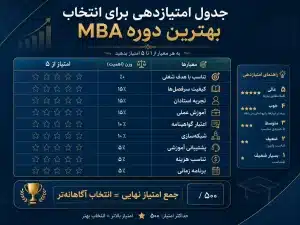 جدول امتیاز دهی برای انتخاب بهترین دوره MBA