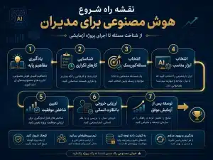 نقشه راه شروع هوش مصنوعی برای مدیران