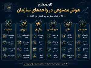 کاربردهای هوش مصنوعی در واحدهای سازمان