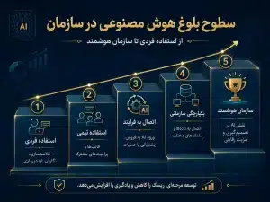 سطح بلوغ هوش مصنوعی برای سازمان