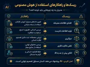 ریسک و راهکارهای استفاده از هوش مصنوعی