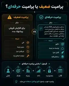 ویژگی پرامپت ضعیف و قوی