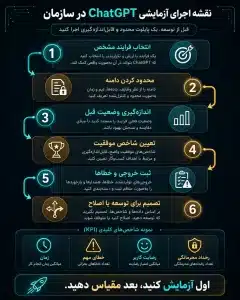 نقشه راه اجرایی در سازمان