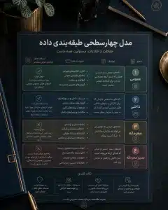 مدل چهارسطحی طبقه بندی داده
