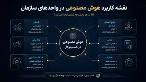 نقشه کاربرد هوش مصنوعی در واحدهای سازمان