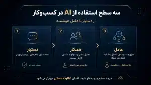 سه سطح استفاده از هوش مصنوعی در کسب و کار