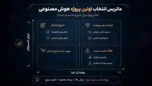 ماتریس انتخاب اولین پروژه هوش مصنوعی در کسب و کار