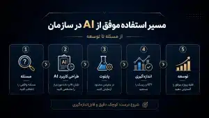مسیر استفاده موفق از هوش مصنوعی در سازمان