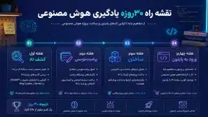 نقشه راه ۳۰ روزه یادگیری هوش مصنوعی