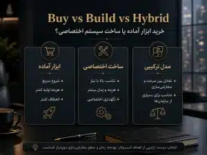 خرید ابزارهای آماده هوش مصنوعی یا ساخت آنها