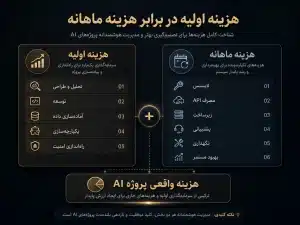 هزینه اولیه در مقابل هزینه ماهانه هوش مصنوعی در سازمان