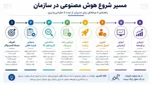 مسیر هوش مصنوعی در سازمان