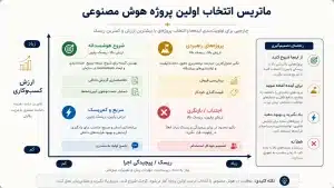انتخاب اولین پروژه هوش مصنوعی برای مدیران