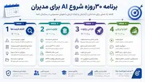 برنامه ۳۰ روزه شروع هوش مصنوعی برای مدیران
