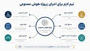 تیم لازم برای اجرای پروژه هوش مصنوعی